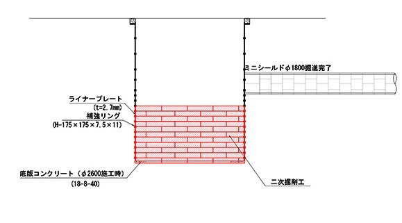 図：段取替え・二次掘削